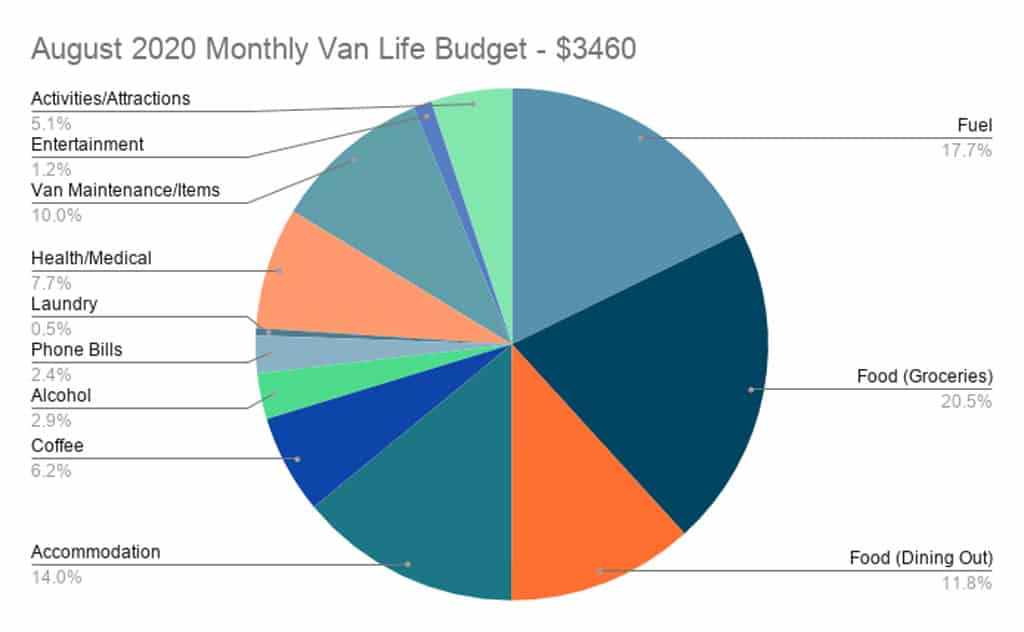 August 2020 Monthly Campervan Budget Pie Chart
