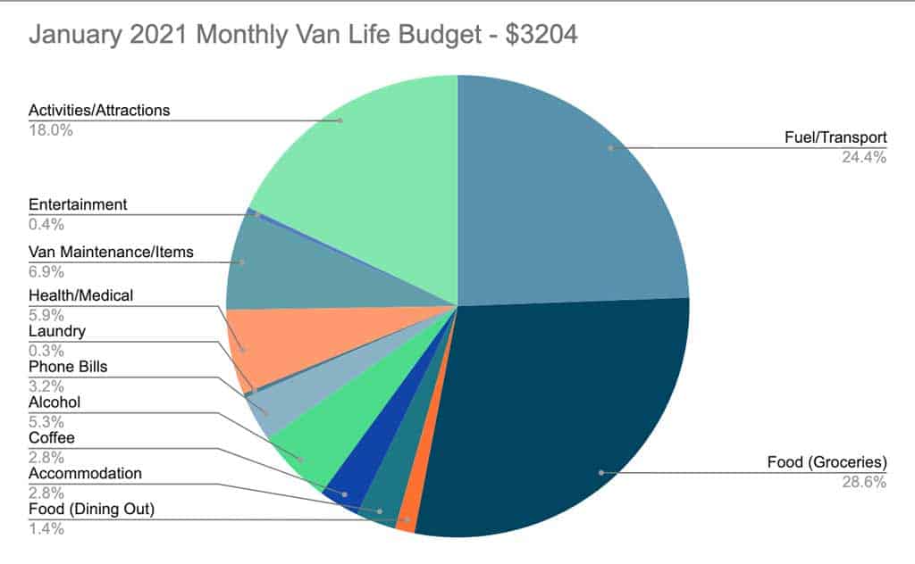 Van Life Australia Budget January 2021 Pie Chart