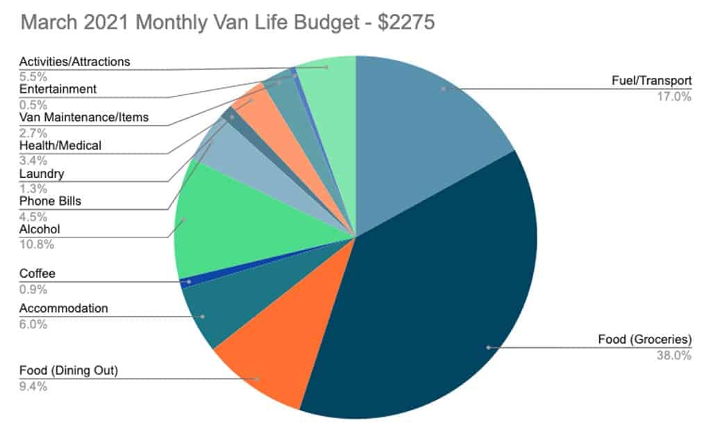 Monthly Van Life Australia Budget March 2021